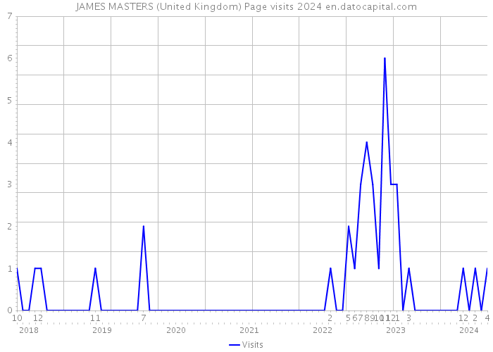 JAMES MASTERS (United Kingdom) Page visits 2024 