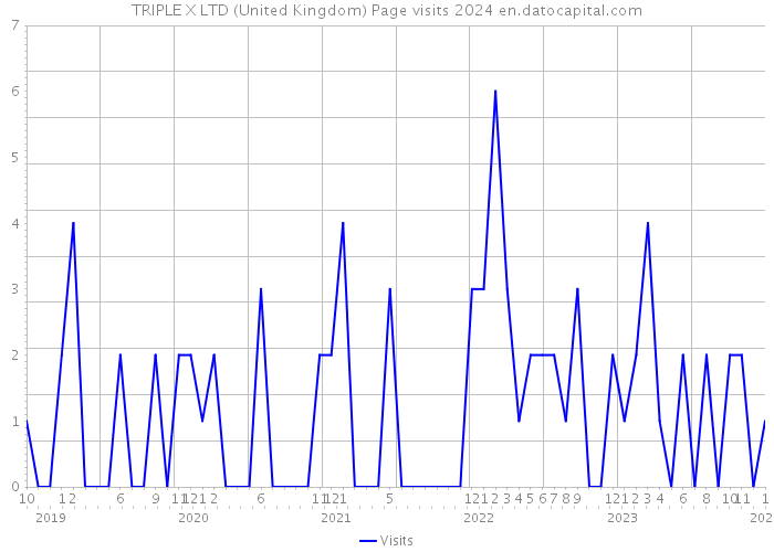 TRIPLE X LTD (United Kingdom) Page visits 2024 