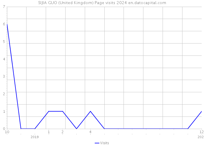 SIJIA GUO (United Kingdom) Page visits 2024 