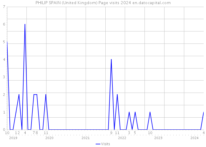PHILIP SPAIN (United Kingdom) Page visits 2024 