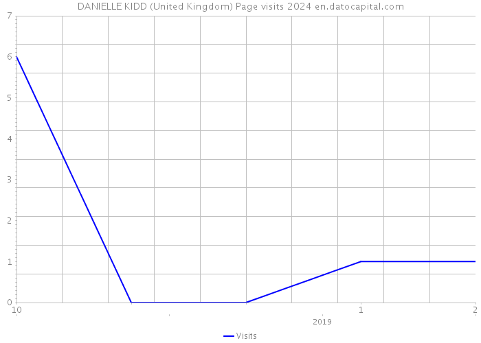 DANIELLE KIDD (United Kingdom) Page visits 2024 