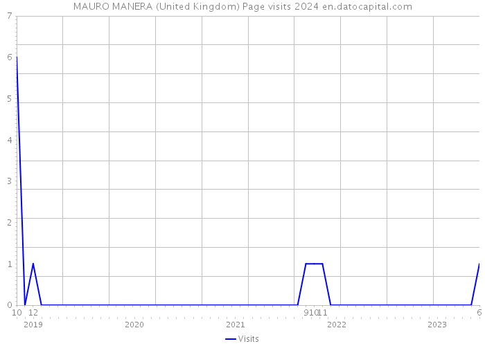 MAURO MANERA (United Kingdom) Page visits 2024 