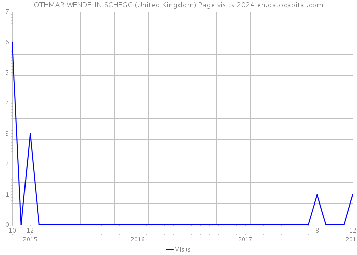 OTHMAR WENDELIN SCHEGG (United Kingdom) Page visits 2024 