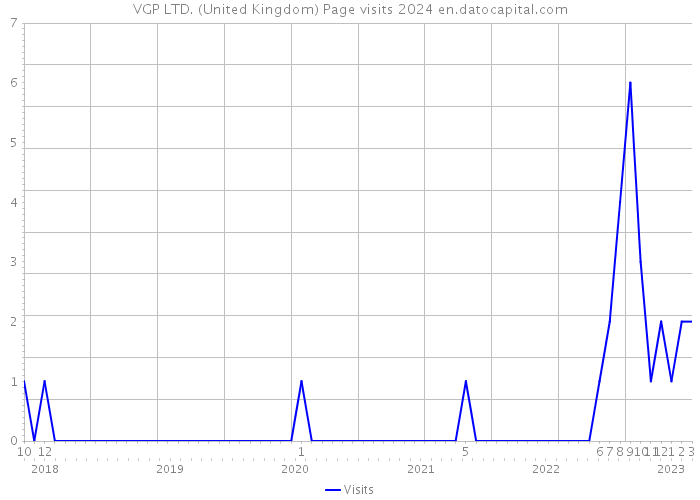 VGP LTD. (United Kingdom) Page visits 2024 