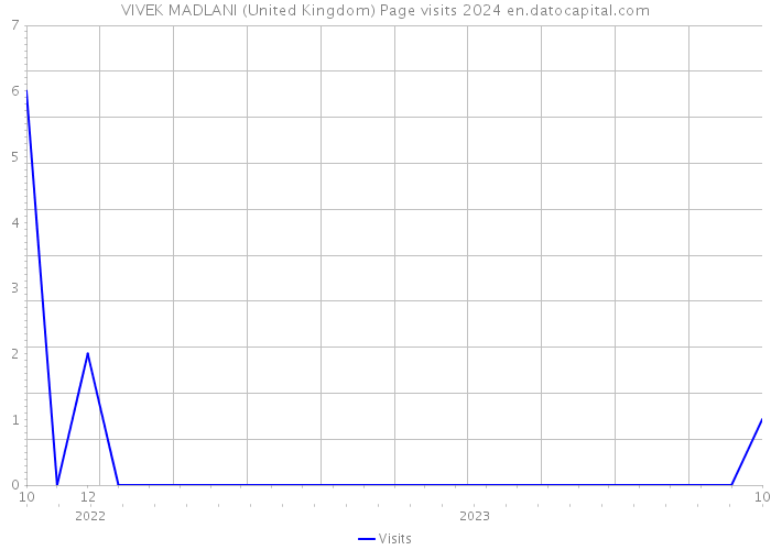 VIVEK MADLANI (United Kingdom) Page visits 2024 