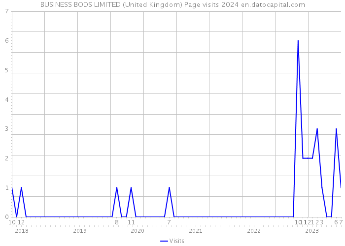 BUSINESS BODS LIMITED (United Kingdom) Page visits 2024 