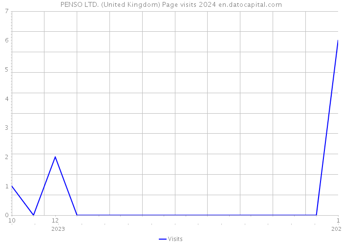 PENSO LTD. (United Kingdom) Page visits 2024 