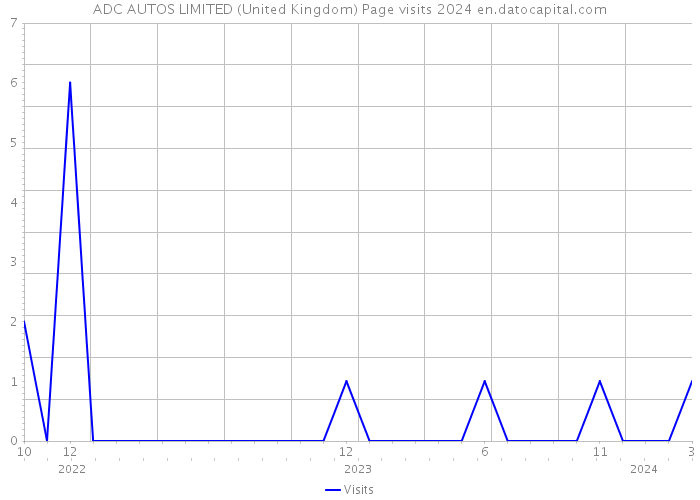 ADC AUTOS LIMITED (United Kingdom) Page visits 2024 
