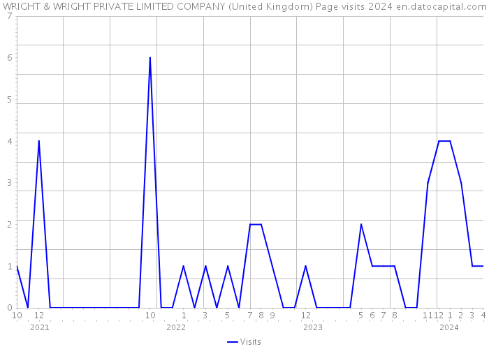 WRIGHT & WRIGHT PRIVATE LIMITED COMPANY (United Kingdom) Page visits 2024 