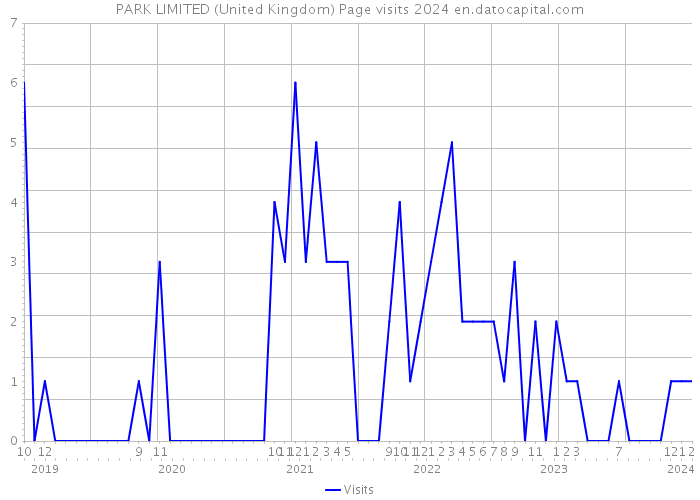 PARK LIMITED (United Kingdom) Page visits 2024 