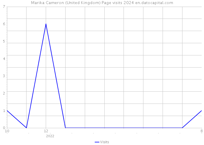 Marika Cameron (United Kingdom) Page visits 2024 