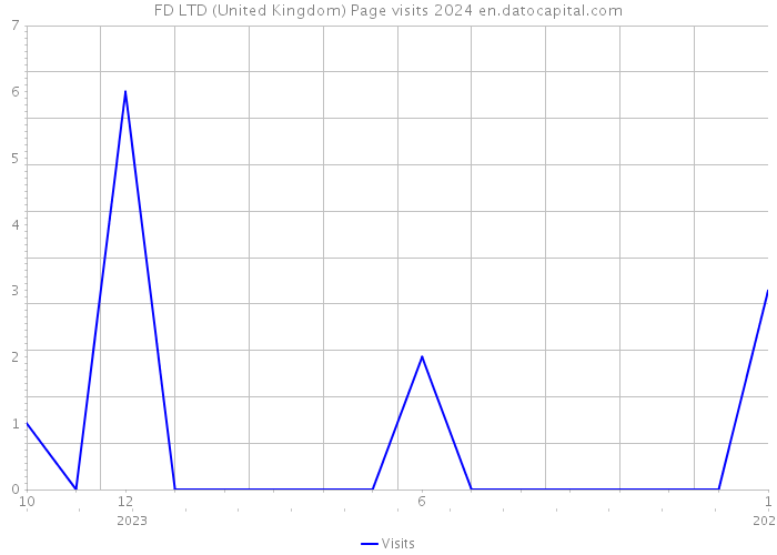 FD LTD (United Kingdom) Page visits 2024 