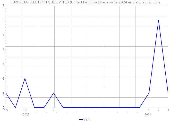 EUROPEAN ELECTRONIQUE LIMITED (United Kingdom) Page visits 2024 