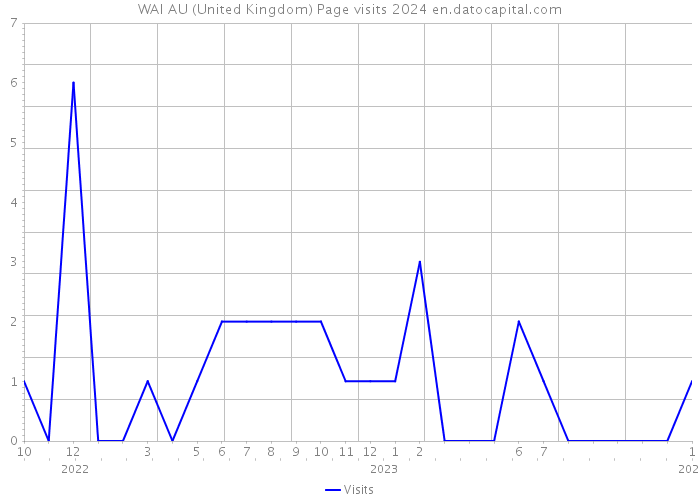 WAI AU (United Kingdom) Page visits 2024 