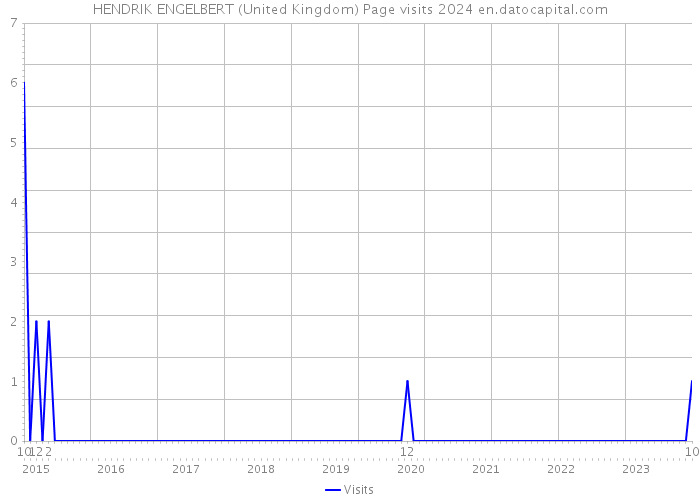 HENDRIK ENGELBERT (United Kingdom) Page visits 2024 