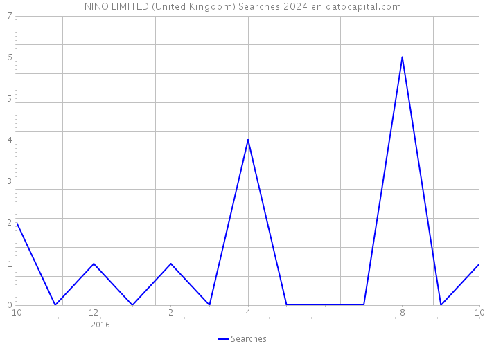 NINO LIMITED (United Kingdom) Searches 2024 