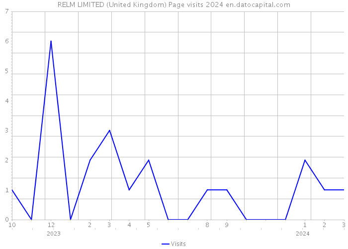 RELM LIMITED (United Kingdom) Page visits 2024 