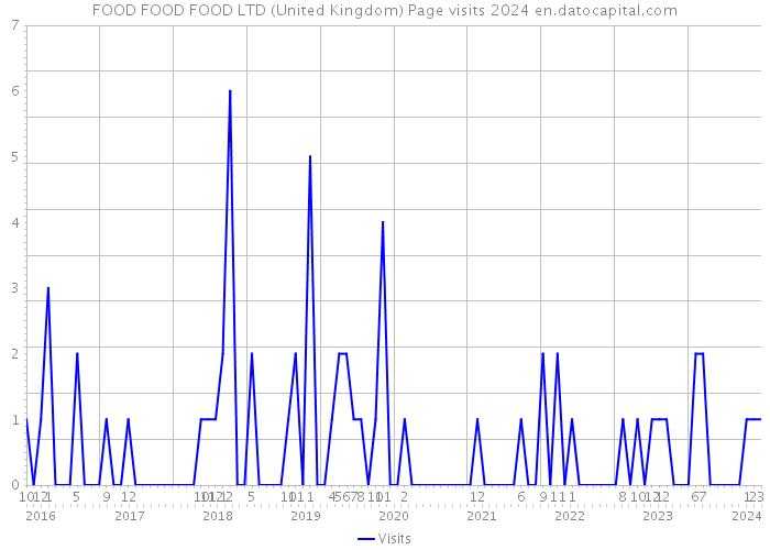 FOOD FOOD FOOD LTD (United Kingdom) Page visits 2024 