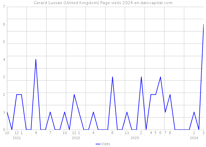 Gerard Lussan (United Kingdom) Page visits 2024 