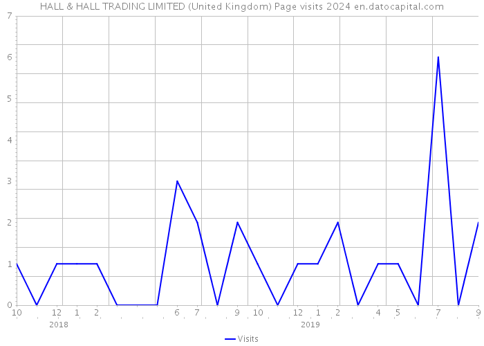 HALL & HALL TRADING LIMITED (United Kingdom) Page visits 2024 