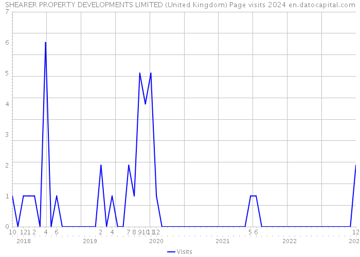 SHEARER PROPERTY DEVELOPMENTS LIMITED (United Kingdom) Page visits 2024 