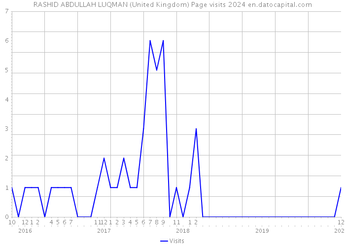 RASHID ABDULLAH LUQMAN (United Kingdom) Page visits 2024 