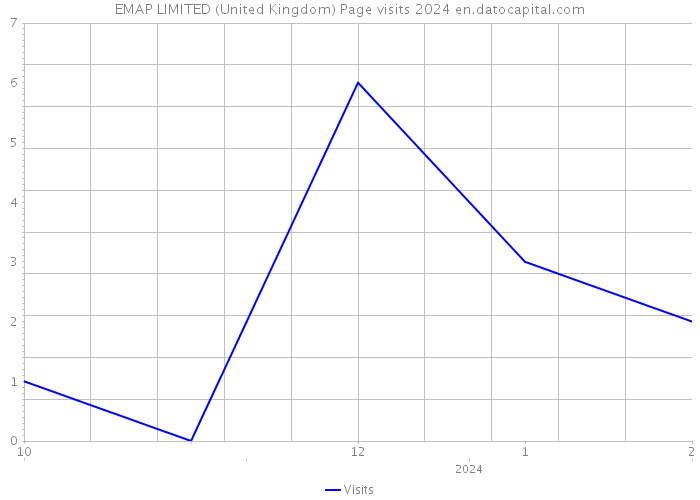 EMAP LIMITED (United Kingdom) Page visits 2024 