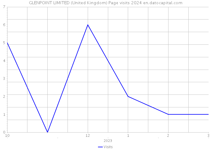 GLENPOINT LIMITED (United Kingdom) Page visits 2024 