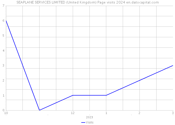 SEAPLANE SERVICES LIMITED (United Kingdom) Page visits 2024 