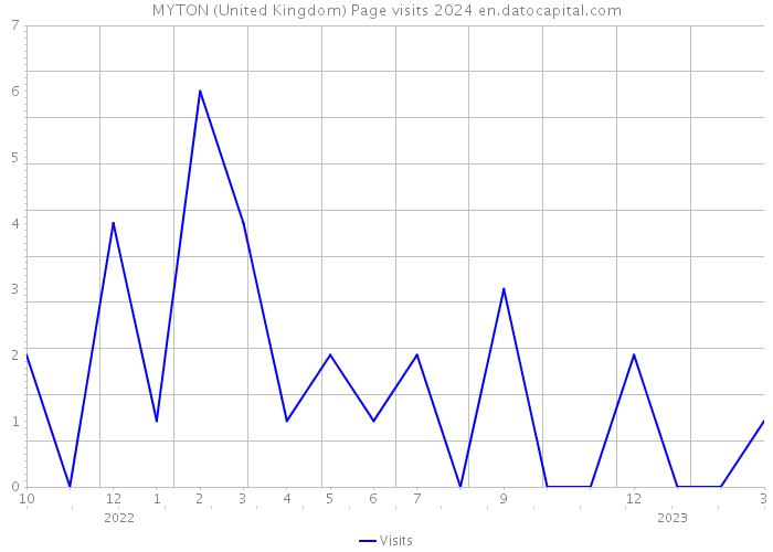 MYTON (United Kingdom) Page visits 2024 