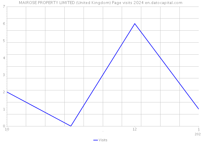 MAIROSE PROPERTY LIMITED (United Kingdom) Page visits 2024 