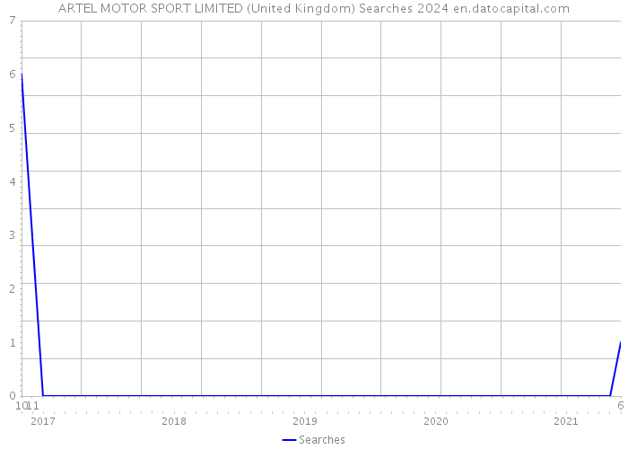 ARTEL MOTOR SPORT LIMITED (United Kingdom) Searches 2024 