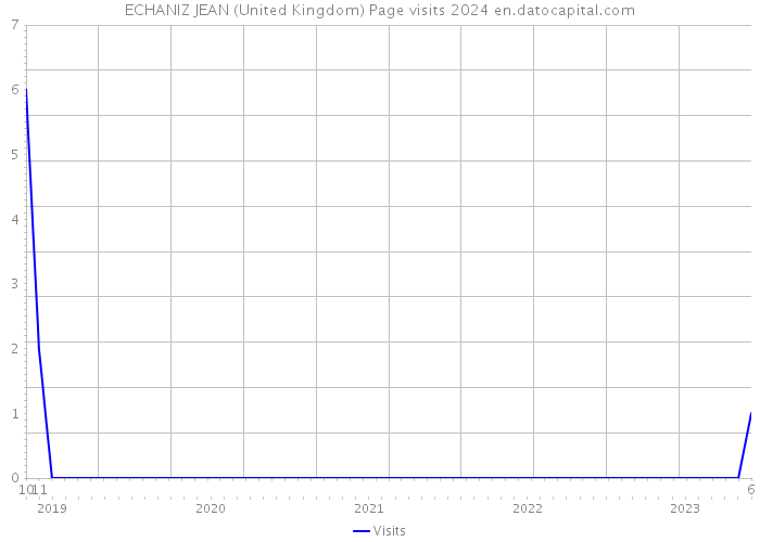ECHANIZ JEAN (United Kingdom) Page visits 2024 