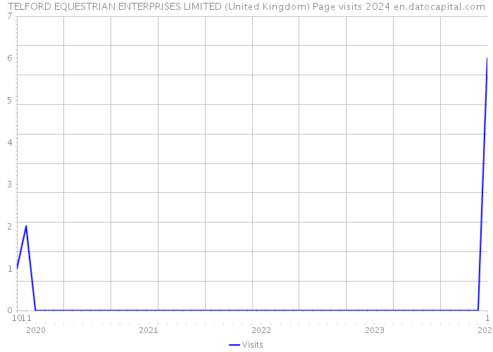 TELFORD EQUESTRIAN ENTERPRISES LIMITED (United Kingdom) Page visits 2024 
