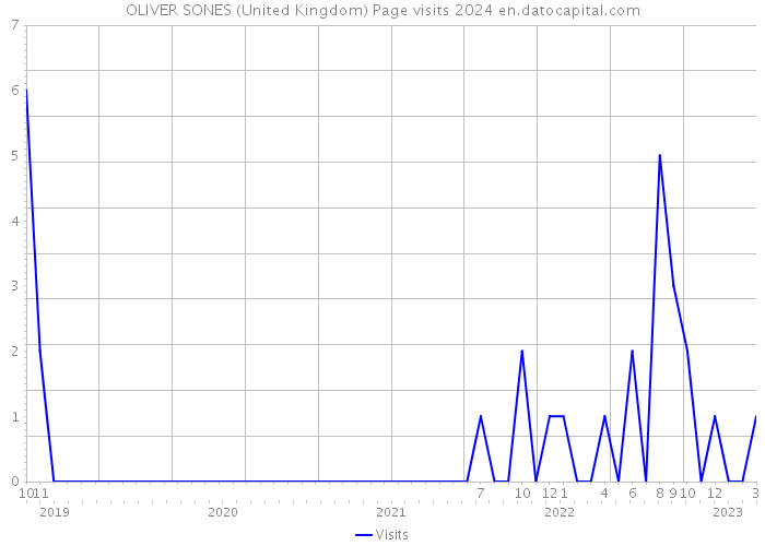 OLIVER SONES (United Kingdom) Page visits 2024 