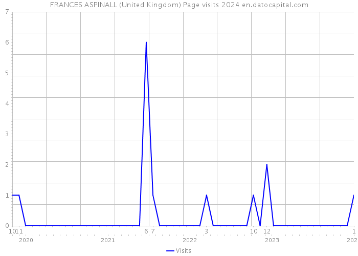 FRANCES ASPINALL (United Kingdom) Page visits 2024 