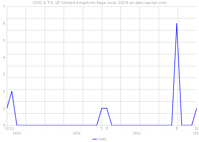 OOO A.T.K. LP (United Kingdom) Page visits 2024 