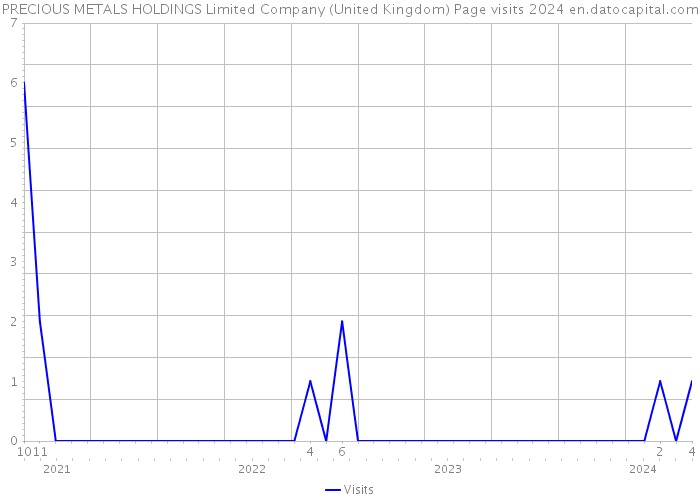 PRECIOUS METALS HOLDINGS Limited Company (United Kingdom) Page visits 2024 