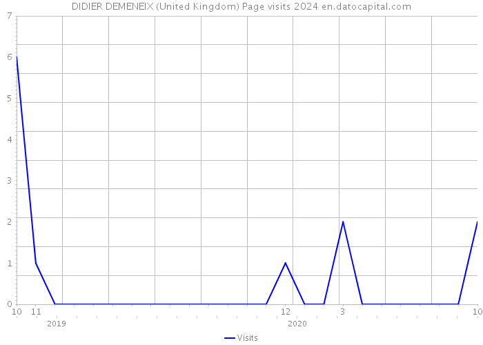 DIDIER DEMENEIX (United Kingdom) Page visits 2024 