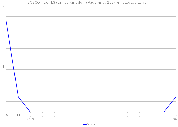 BOSCO HUGHES (United Kingdom) Page visits 2024 