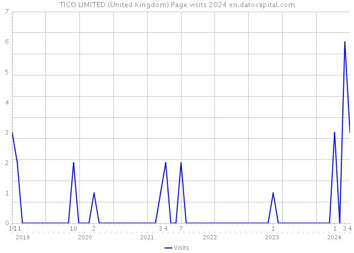 TICO LIMITED (United Kingdom) Page visits 2024 