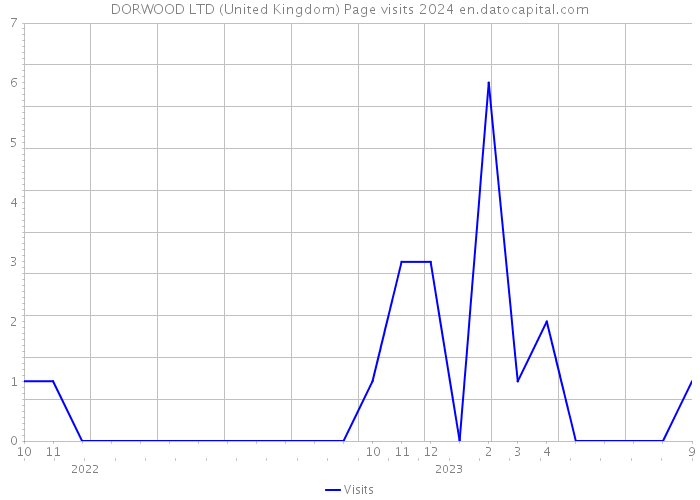 DORWOOD LTD (United Kingdom) Page visits 2024 