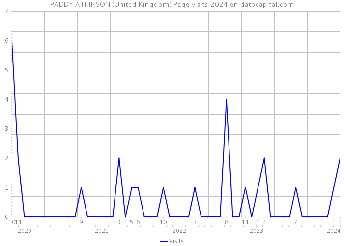 PADDY ATKINSON (United Kingdom) Page visits 2024 