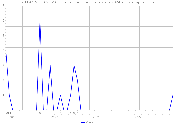 STEFAN STEFAN SMALL (United Kingdom) Page visits 2024 