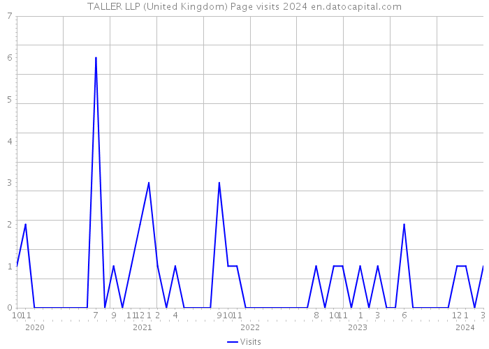 TALLER LLP (United Kingdom) Page visits 2024 