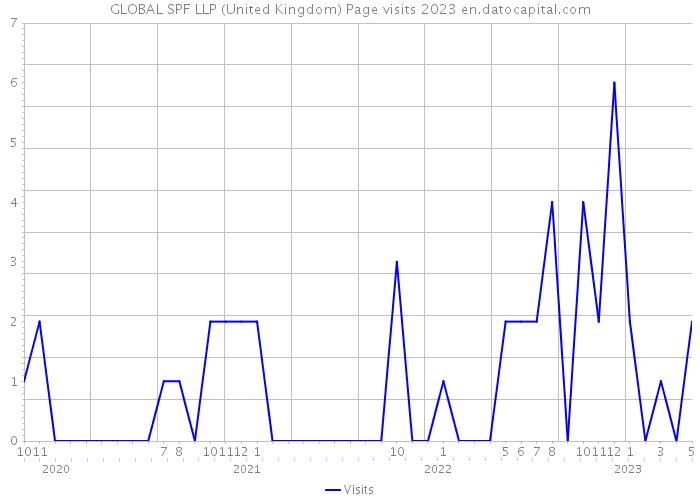 GLOBAL SPF LLP (United Kingdom) Page visits 2023 