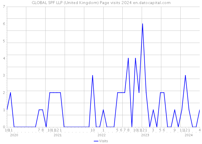 GLOBAL SPF LLP (United Kingdom) Page visits 2024 