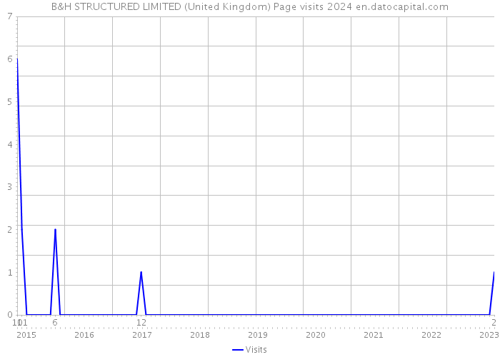 B&H STRUCTURED LIMITED (United Kingdom) Page visits 2024 