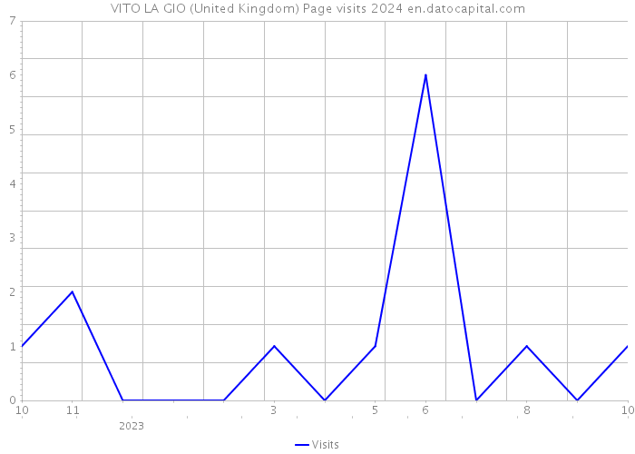 VITO LA GIO (United Kingdom) Page visits 2024 