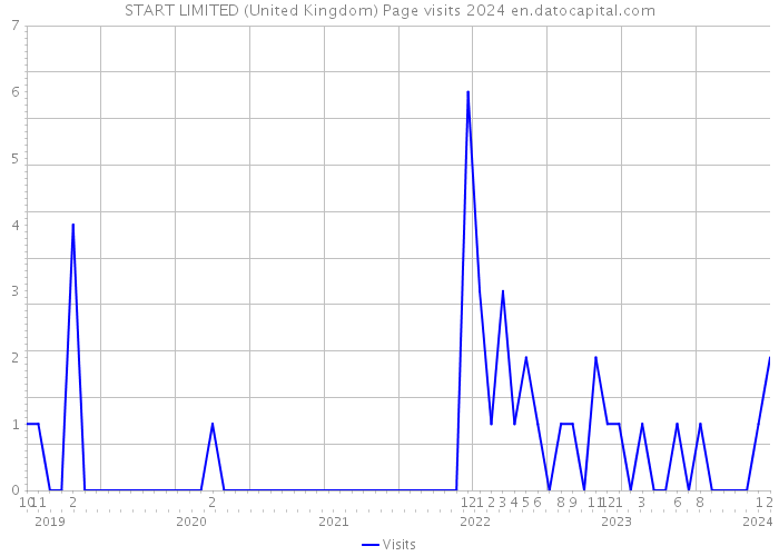 START LIMITED (United Kingdom) Page visits 2024 